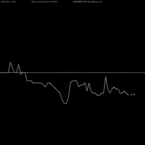 Force Index chart AMARDEEP IND 531681 share BSE Stock Exchange 