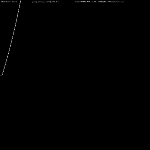 Force Index chart FRONTLINE FINANCIAL SERVICES L 531685 share BSE Stock Exchange 