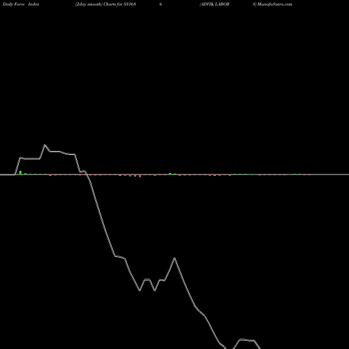 Force Index chart ADVIK LABORS 531686 share BSE Stock Exchange 