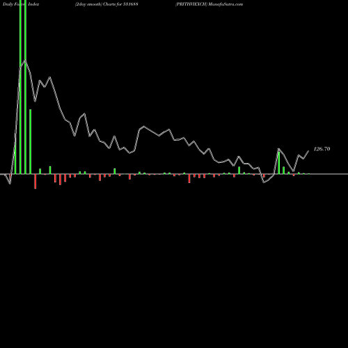 Force Index chart PRITHVIEXCH 531688 share BSE Stock Exchange 