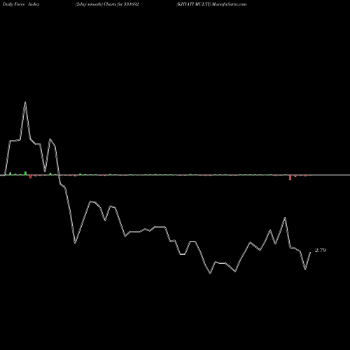 Force Index chart KHYATI MULTI 531692 share BSE Stock Exchange 