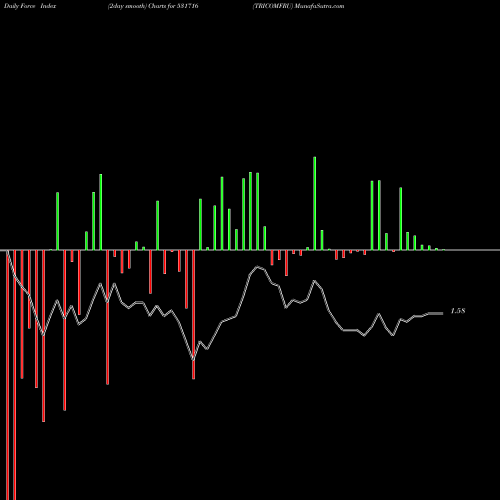 Force Index chart TRICOMFRU 531716 share BSE Stock Exchange 