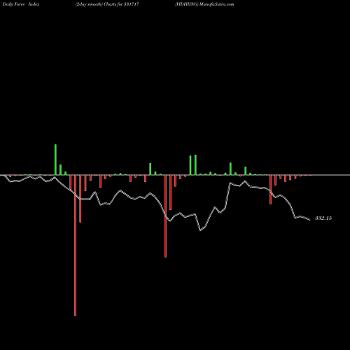 Force Index chart VIDHIING 531717 share BSE Stock Exchange 