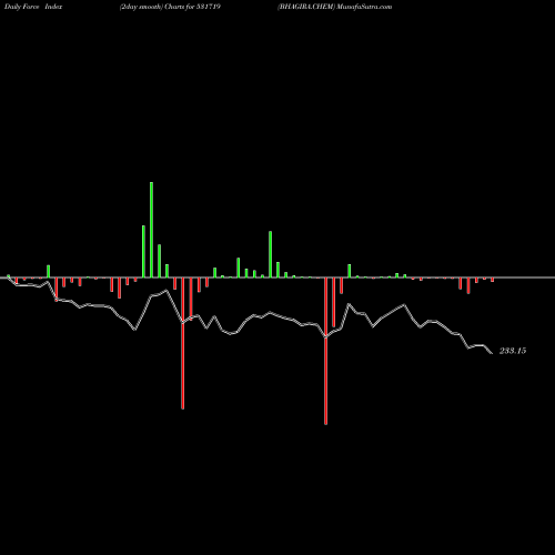 Force Index chart BHAGIRA.CHEM 531719 share BSE Stock Exchange 