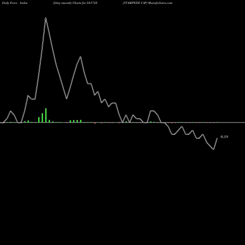 Force Index chart STAMPEDE CAP 531723 share BSE Stock Exchange 