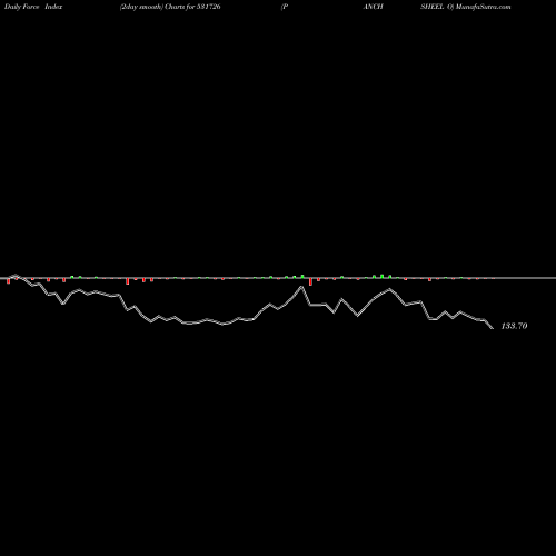 Force Index chart PANCHSHEEL O 531726 share BSE Stock Exchange 