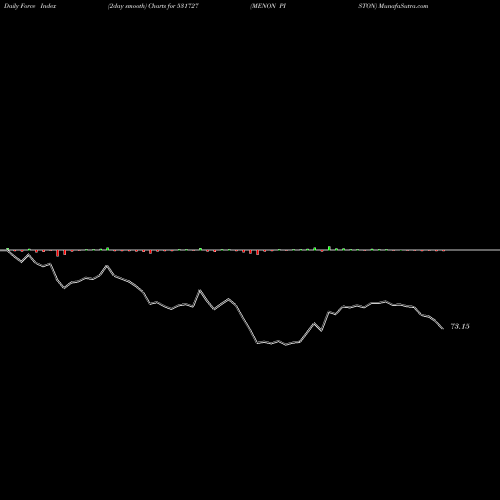 Force Index chart MENON PISTON 531727 share BSE Stock Exchange 