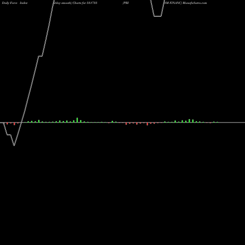 Force Index chart PRISM FINANC 531735 share BSE Stock Exchange 