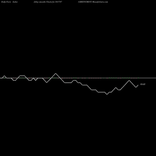 Force Index chart GREENCREST 531737 share BSE Stock Exchange 
