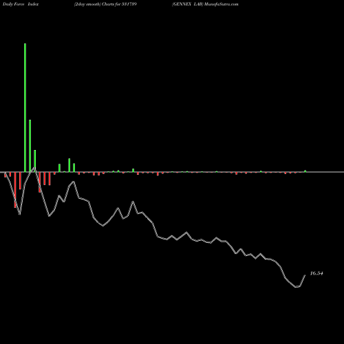 Force Index chart GENNEX LAB 531739 share BSE Stock Exchange 