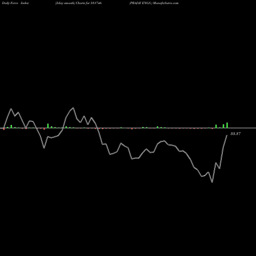 Force Index chart PRAJAY ENGS. 531746 share BSE Stock Exchange 