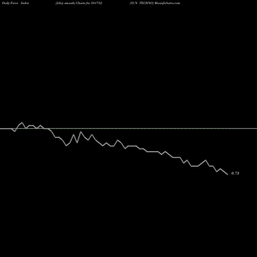 Force Index chart SUN TECHNO 531752 share BSE Stock Exchange 
