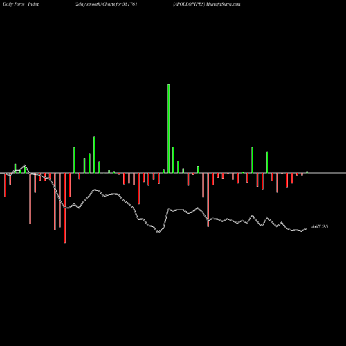 Force Index chart APOLLOPIPES 531761 share BSE Stock Exchange 