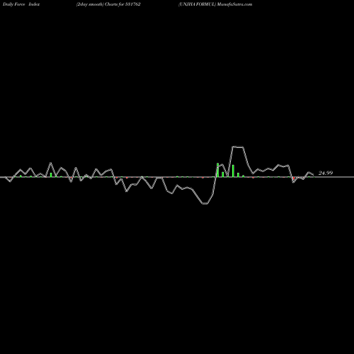 Force Index chart UNJHA FORMUL 531762 share BSE Stock Exchange 