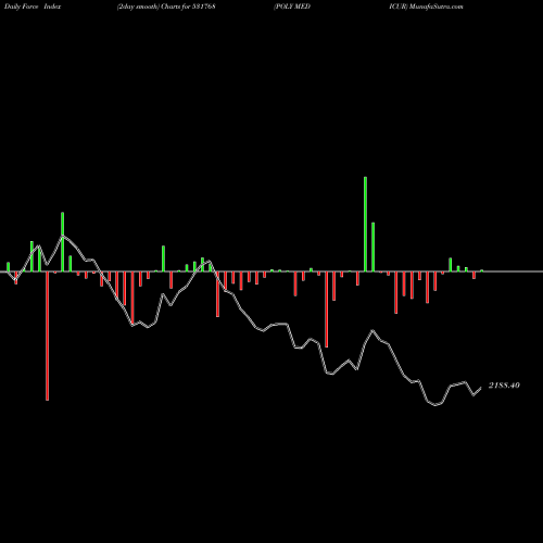 Force Index chart POLY MEDICUR 531768 share BSE Stock Exchange 