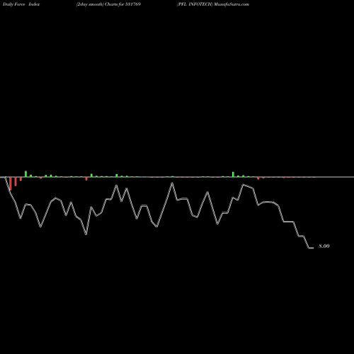 Force Index chart PFL INFOTECH 531769 share BSE Stock Exchange 