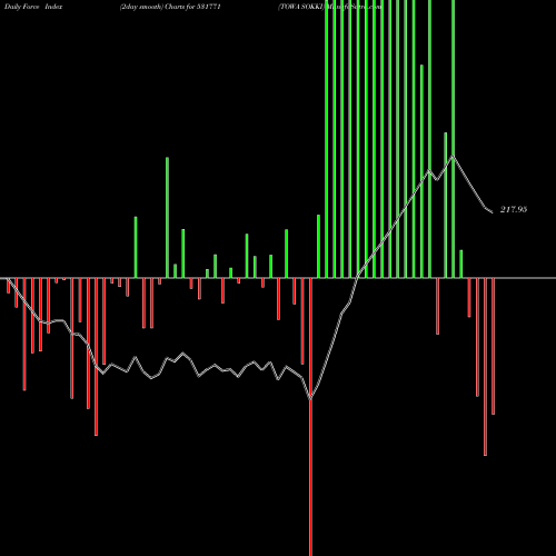 Force Index chart TOWA SOKKI 531771 share BSE Stock Exchange 