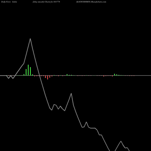 Force Index chart KACHCHHMIN 531778 share BSE Stock Exchange 