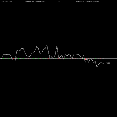 Force Index chart PADMANABH AL 531779 share BSE Stock Exchange 