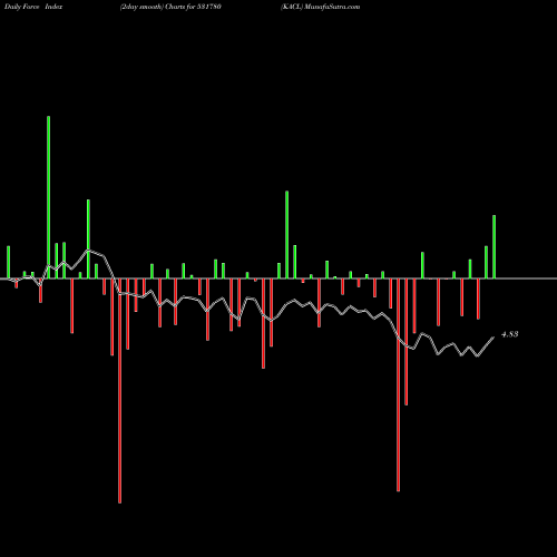 Force Index chart KACL 531780 share BSE Stock Exchange 