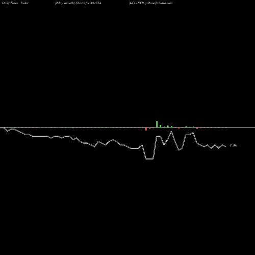 Force Index chart KCLINFRA 531784 share BSE Stock Exchange 