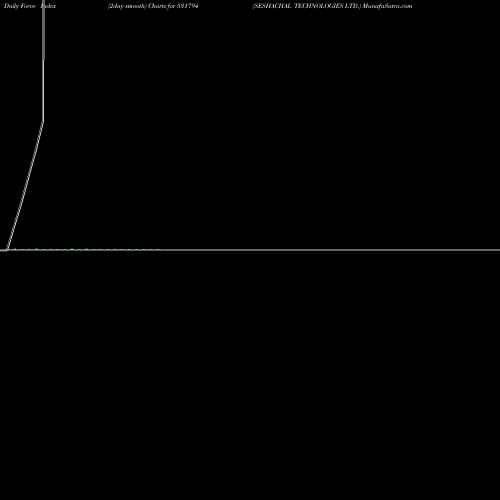 Force Index chart SESHACHAL TECHNOLOGIES LTD. 531794 share BSE Stock Exchange 