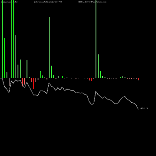 Force Index chart ATUL AUTO 531795 share BSE Stock Exchange 