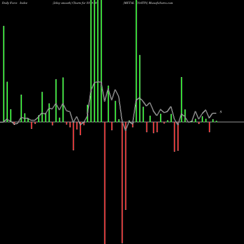 Force Index chart METAL COATIN 531810 share BSE Stock Exchange 