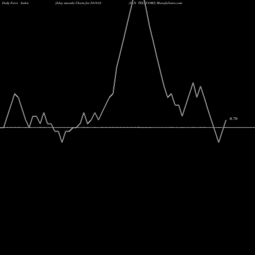 Force Index chart SGN TELECOMS 531812 share BSE Stock Exchange 