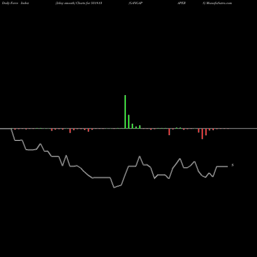 Force Index chart GANGAPAPERS 531813 share BSE Stock Exchange 