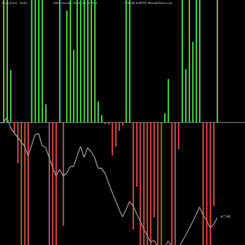 Force Index chart NAGAR.AGRITE 531832 share BSE Stock Exchange 