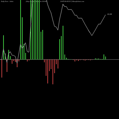 Force Index chart NATURA HUE C 531834 share BSE Stock Exchange 