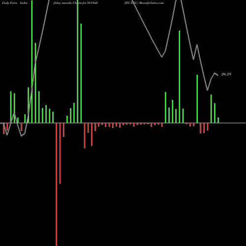 Force Index chart IEC EDU 531840 share BSE Stock Exchange 