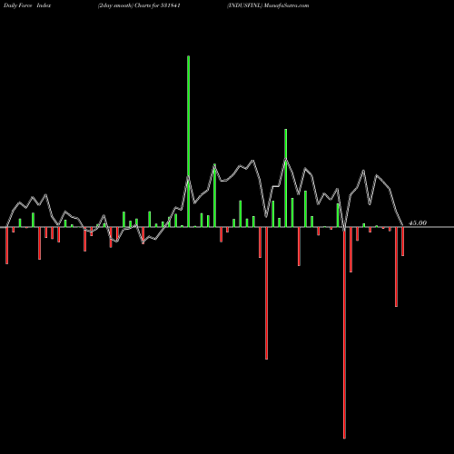 Force Index chart INDUSFINL 531841 share BSE Stock Exchange 
