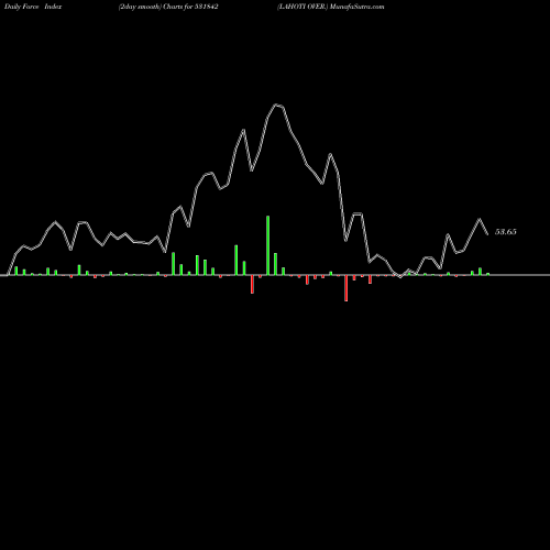 Force Index chart LAHOTI OVER. 531842 share BSE Stock Exchange 