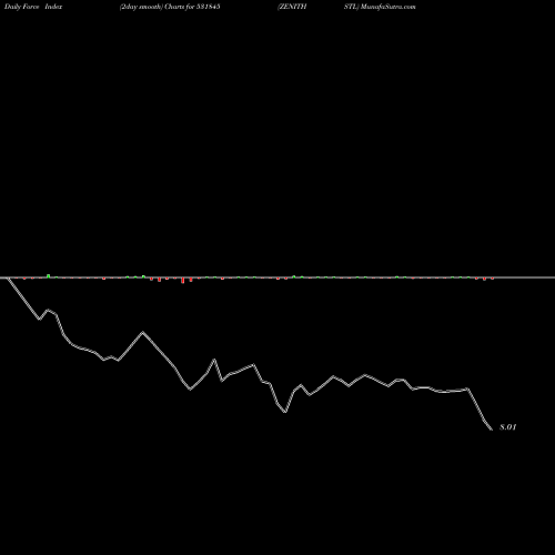 Force Index chart ZENITHSTL 531845 share BSE Stock Exchange 