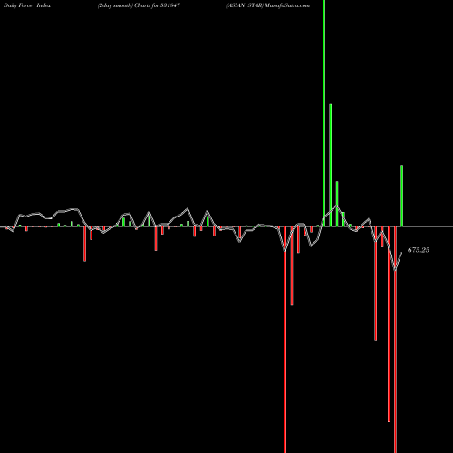 Force Index chart ASIAN STAR 531847 share BSE Stock Exchange 