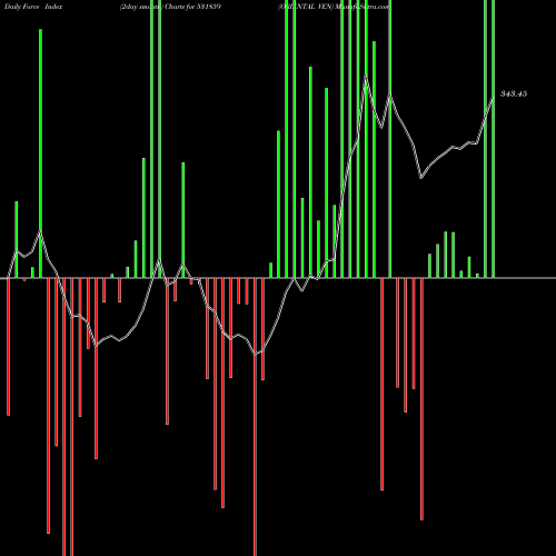 Force Index chart ORIENTAL VEN 531859 share BSE Stock Exchange 