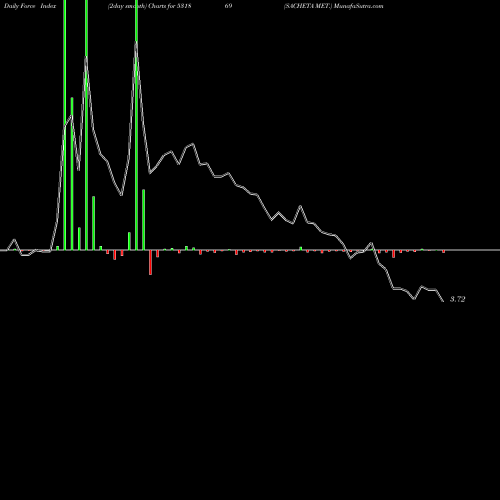 Force Index chart SACHETA MET. 531869 share BSE Stock Exchange 