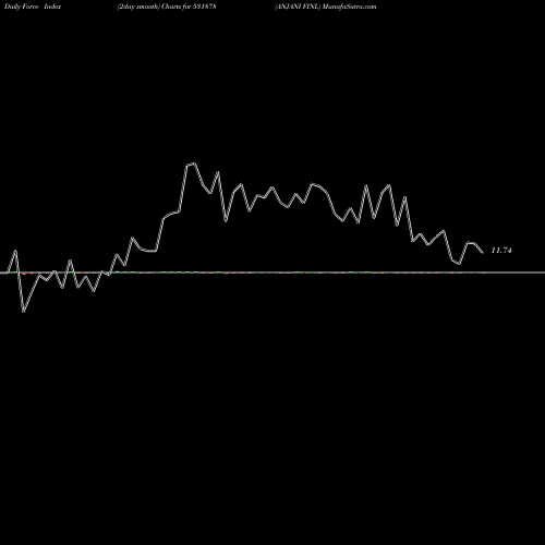 Force Index chart ANJANI FINL 531878 share BSE Stock Exchange 