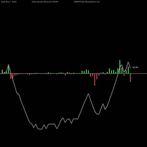 Force Index chart GMETCOAL 531881 share BSE Stock Exchange 