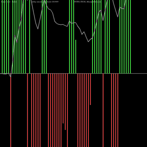 Force Index chart INTEG.TECH. 531889 share BSE Stock Exchange 