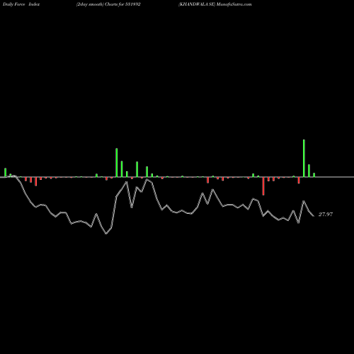 Force Index chart KHANDWALA SE 531892 share BSE Stock Exchange 