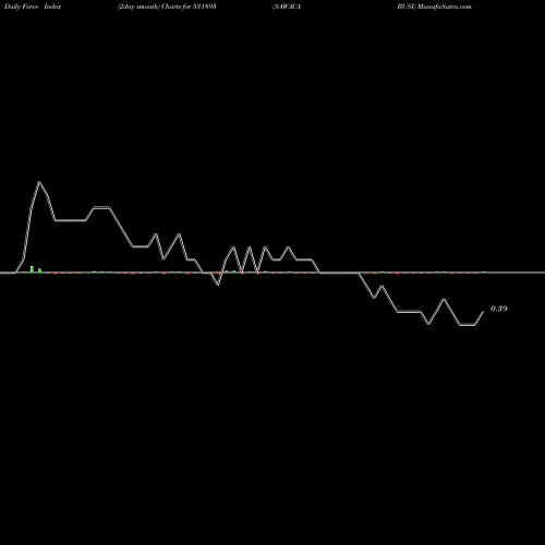 Force Index chart SAWACA BUSI 531893 share BSE Stock Exchange 