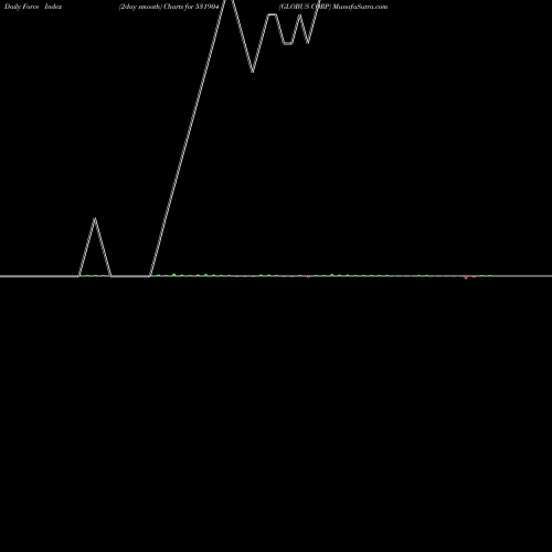 Force Index chart GLOBUS CORP 531904 share BSE Stock Exchange 