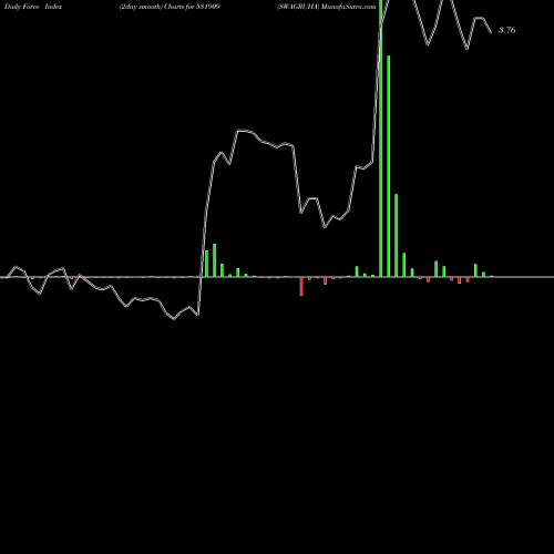 Force Index chart SWAGRUHA 531909 share BSE Stock Exchange 