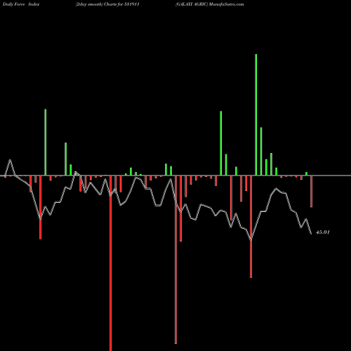 Force Index chart GALAXY AGRIC 531911 share BSE Stock Exchange 