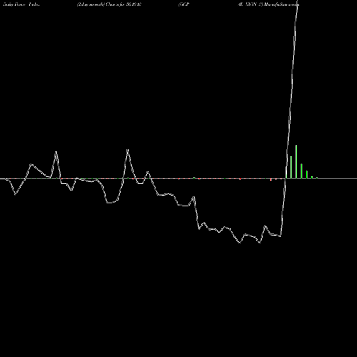 Force Index chart GOPAL IRON S 531913 share BSE Stock Exchange 