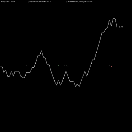 Force Index chart TWINSTAR SOF 531917 share BSE Stock Exchange 