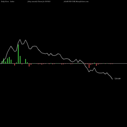 Force Index chart AGAR IND COR 531921 share BSE Stock Exchange 